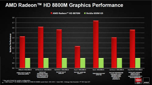 AMD plans to push Radeon HD 8000M series graphics cards on CES