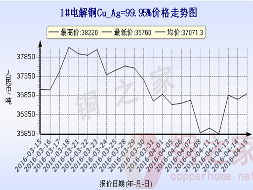 Shanghai spot copper price trend 2016.4.15