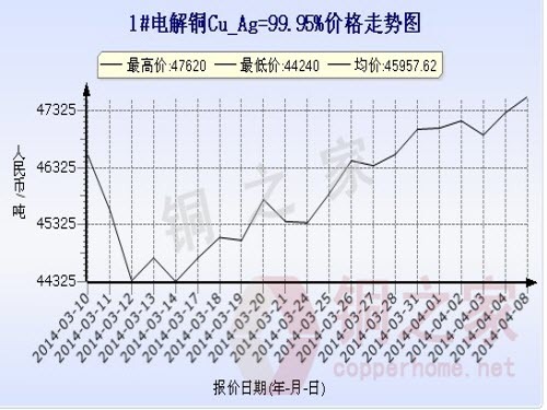 Shanghai spot copper price chart April 8