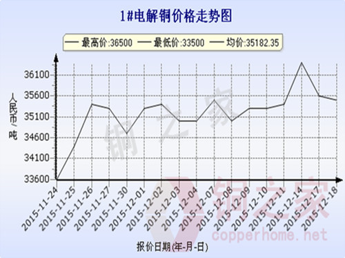 Shanghai spot copper price chart 12.24
