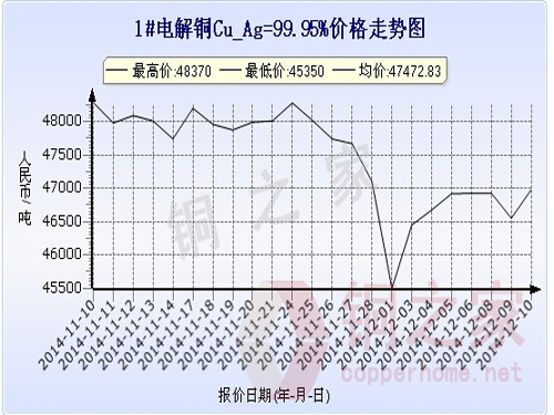 Shanghai spot copper price chart December 10