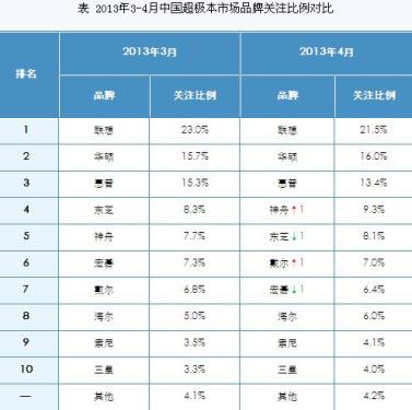 Domestic Ultrabook Market Analysis in April