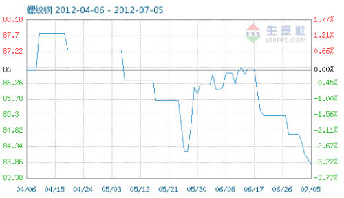 July 5 rebar commodity index 83.78