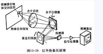 Thermography function and working principle