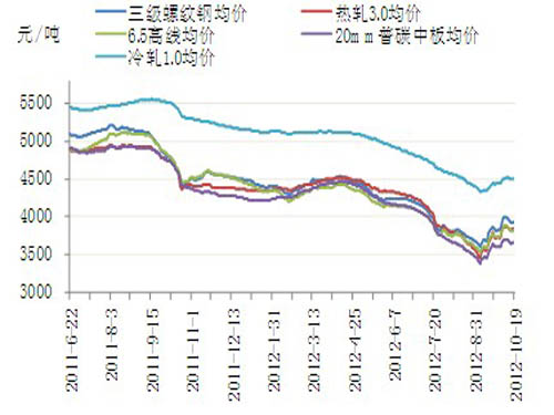 The cost dropped slightly, short-term steel prices or weak consolidation