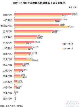 January 2011 Analysis of Sales of Self-owned Brand Sedan FAW Super BYD