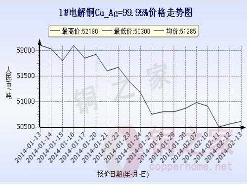 Shanghai spot copper price chart February 13