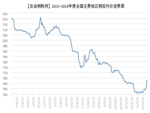 Billet Average Price Trends in Major Regions in 2015-2016