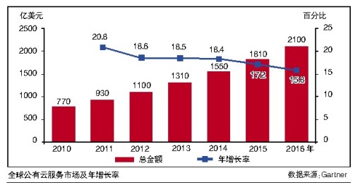 Public cloud market "people coming and going"