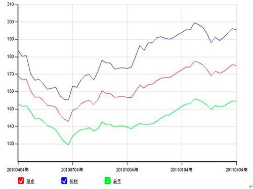 April 22 Steel Price Index