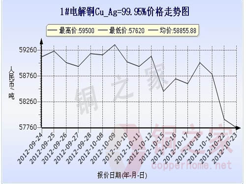Shanghai spot copper price chart October 23