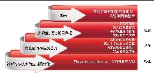 Use flash memory to optimize IT infrastructure