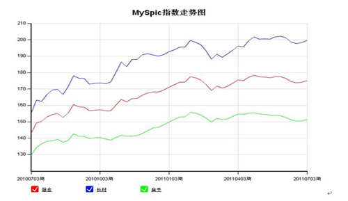 Steel prices rose 0.52% this week