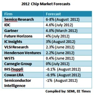 Global Chip Market Forecast Report 2012