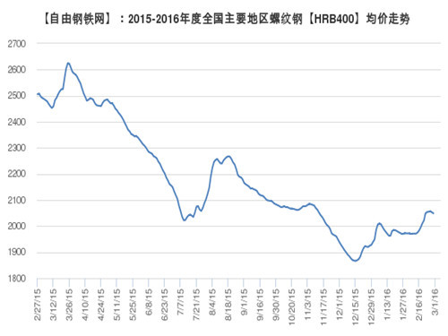 Rebar average price trend 2016.3.1 in major regions of the country