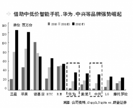 Intel NVIDIA Low Price Smartphone: China's Main Battlefield