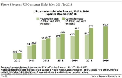 After the PC era came, 30 percent of the population in Europe and the United States will have a tablet PC in 2016