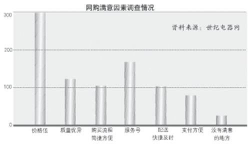 Online shopping brings about changes in the pattern of home appliance channels