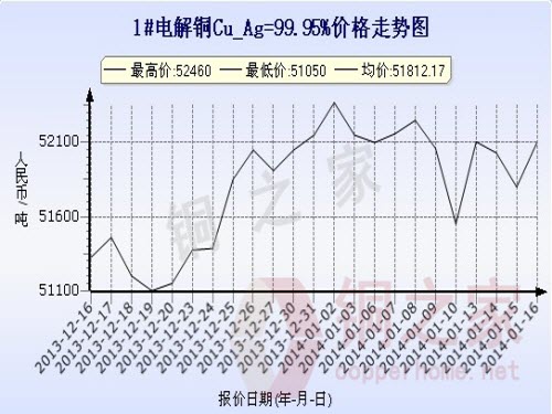 Shanghai spot copper price chart January 16