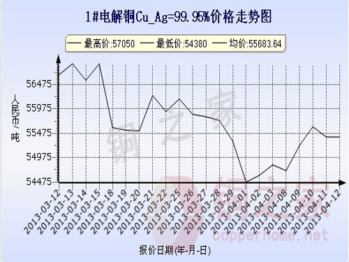 Shanghai spot copper price chart April 12