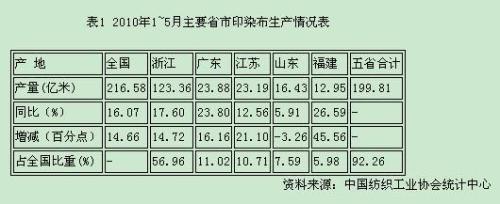 Analysis of Economic Operation of Printing and Dyeing Industry in the First Half of 2010
