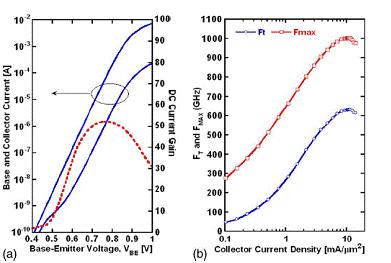 New progress in research on terahertz transistors in microelectronics