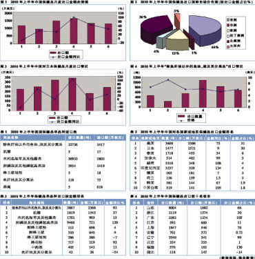 In the first half of 2010, the import and export of health products in China was warm