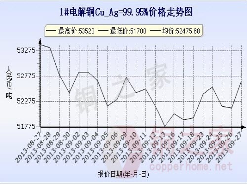 Shanghai spot copper price chart September 27