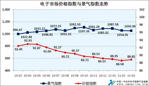 Zhongguancun in March: Consumer price index rose by 5.80%. Japanâ€™s earthquake affected Chinaâ€™s electronics market