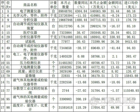 Comparison of main imported instrumentation data