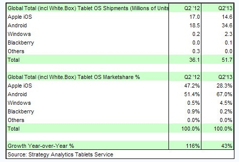 Windows Tablet Q2 sales 2.3 million units