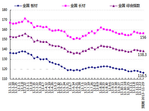 Once again, production rebounded Steel prices continued to decline