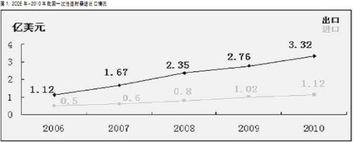 China's disposable syringe trade surplus continues to expand