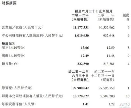 Geely's first-half net profit increased 8.7% year-on-year, export volume doubled