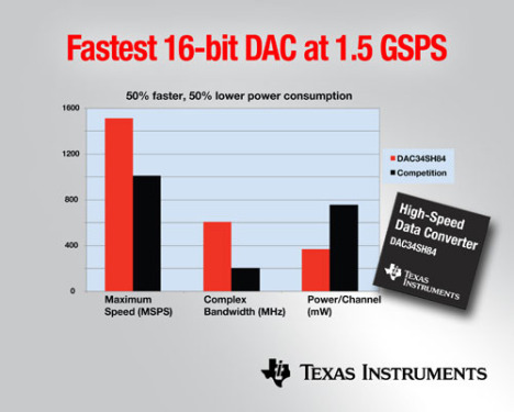 Texas Instruments Introduces High Speed â€‹â€‹1.5 GSPS 16-bit Digital-to-Analog Converter