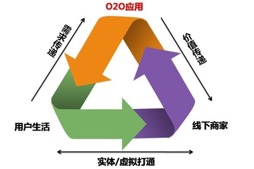 O2O Mode Analysis