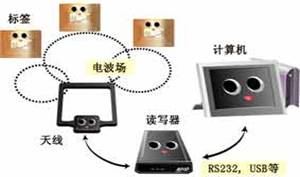 Application of RFID Technology in Access Control System