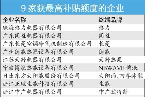 The list of energy-saving subsidies was released. Only 9 companies received the maximum amount