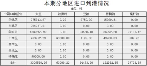 Ministry of Commerce: Import and Export of Oil and Fat in the Second Half of May