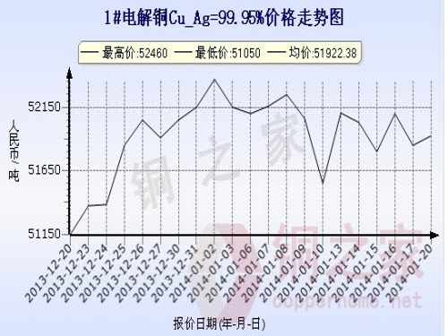 Shanghai spot copper price chart January 20