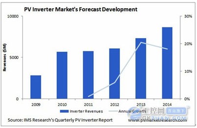 5 billion yuan domestic photovoltaic inverter market in 5 years