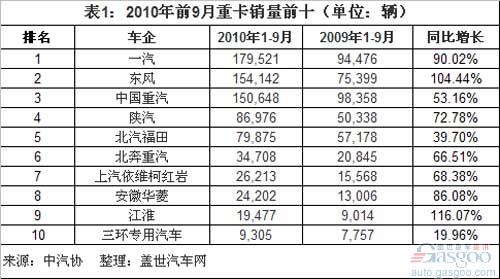 Sales Analysis of Top Ten Truck Manufacturers for Heavy Trucks in September, 2010