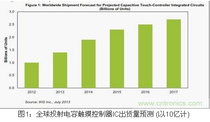 Projected capacitive touch controller grows strongly