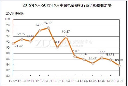 September Computer Industry Market Report