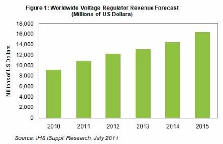 Regulator sales increase to $16.3 billion in 2015