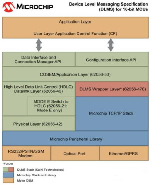 DLMS protocol stack optimized for 16-bit PIC microcontrollers