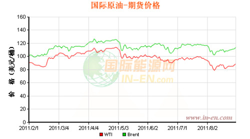 On August 30th, international oil prices closed up New York crude oil rose 1.87%