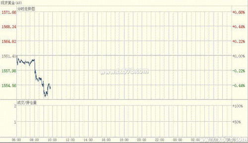 May gold price trend tears off the first day of June