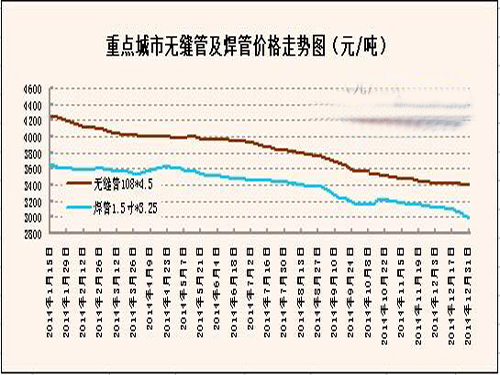 Domestic steel pipe market inventory: gradually stabilize