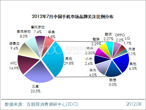 July 2012 China Mobile Market Analysis Report